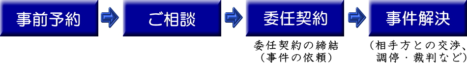 神田真田弁護士事務所法律相談の流れ 神田真田弁護士事務所法律相談の流れ